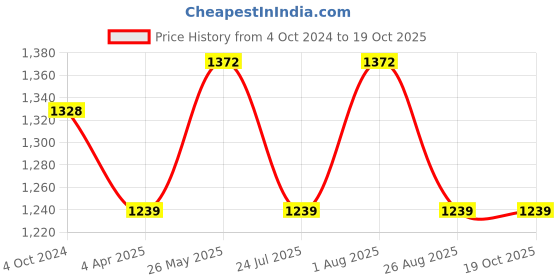 tatacliq.com showoffff Showoff Cream Cotton Regular Fit Striped Sweatshirt showoffff Price History Graph from 4 Oct 2024 to 18 Oct 2025