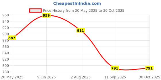 tatacliq.com showoffff Showoff Cream Cotton Relaxed Fit Striped Shirt showoffff Price History Graph from 20 May 2025 to 30 Oct 2025
