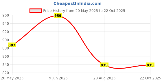 tatacliq.com showoffff Showoff Cream Cotton Slim Fit Floral Print Shirt showoffff Price History Graph from 20 May 2025 to 22 Oct 2025