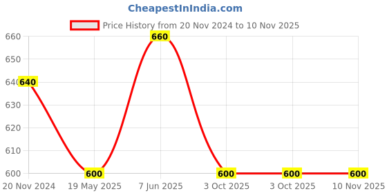tatacliq.com showoffff SHOWOFF Cream Cotton Slim Fit Printed Shirt showoffff Price History Graph from 20 Nov 2024 to 9 Nov 2025