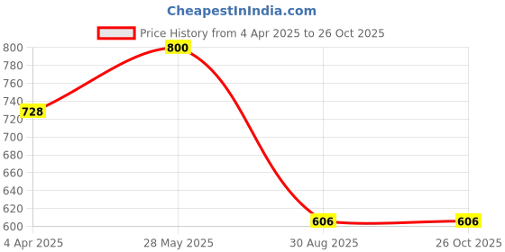 tatacliq.com showoffff SHOWOFF Cream Cotton Slim Fit Printed Shirt showoffff Price History Graph from 4 Apr 2025 to 26 Oct 2025