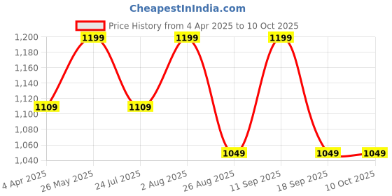 tatacliq.com showoffff Showoff Cream Cotton Slim Fit Self Pattern Sweatshirt showoffff Price History Graph from 4 Apr 2025 to 9 Oct 2025