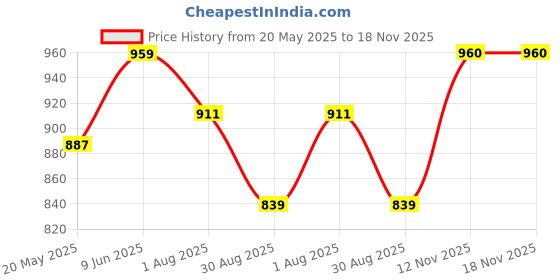 tatacliq.com showoffff Showoff Cream Cotton Slim Fit Striped Shirt showoffff Price History Graph from 20 May 2025 to 17 Nov 2025