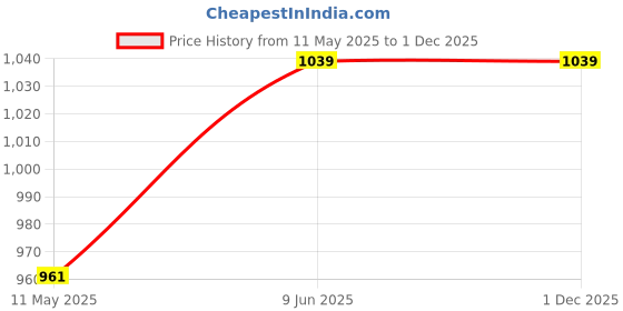 tatacliq.com showoffff Showoff Cream Cotton Slim FitShirt showoffff Price History Graph from 11 May 2025 to 1 Dec 2025