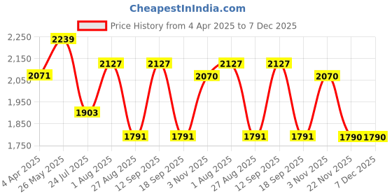 tatacliq.com showoffff SHOWOFF Cream Cotton Solid Sleeveless Jumpsuit with Shrug showoffff Price History Graph from 4 Apr 2025 to 6 Dec 2025