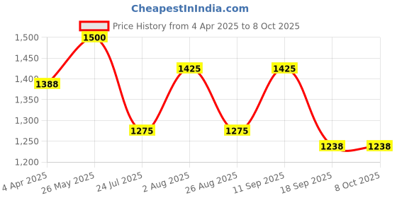 tatacliq.com showoffff SHOWOFF Cream Embroidered Anarkali Kurta With Dupatta showoffff Price History Graph from 4 Apr 2025 to 8 Oct 2025