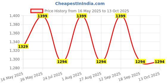 tatacliq.com showoffff Showoff Cream Flare Fit Formal Trousers showoffff Price History Graph from 16 May 2025 to 13 Oct 2025