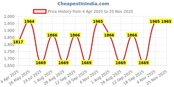 tatacliq.com showoffff SHOWOFF Cream Floral Print Anarkali Kurta showoffff Price History Graph from 4 Apr 2025 to 25 Nov 2025