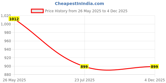 tatacliq.com showoffff SHOWOFF Cream Linen Check Flared Fit High Rise Culottes showoffff Price History Graph from 26 May 2025 to 3 Dec 2025