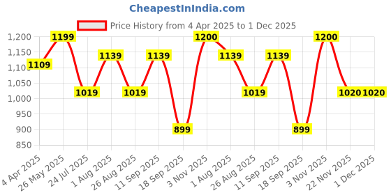 tatacliq.com showoffff SHOWOFF Cream Midi Skirt showoffff Price History Graph from 4 Apr 2025 to 30 Nov 2025