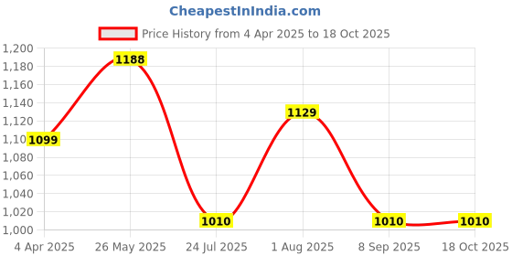tatacliq.com showoffff SHOWOFF Cream Midi Skirt showoffff Price History Graph from 4 Apr 2025 to 17 Oct 2025
