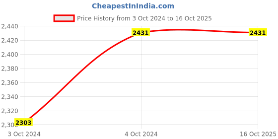 tatacliq.com showoffff Showoff Cream Nylon Slim Fit Solid Jacket showoffff Price History Graph from 3 Oct 2024 to 16 Oct 2025