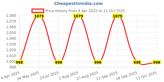 tatacliq.com showoffff SHOWOFF Cream Pleated Flared Pants showoffff Price History Graph from 4 Apr 2025 to 10 Oct 2025