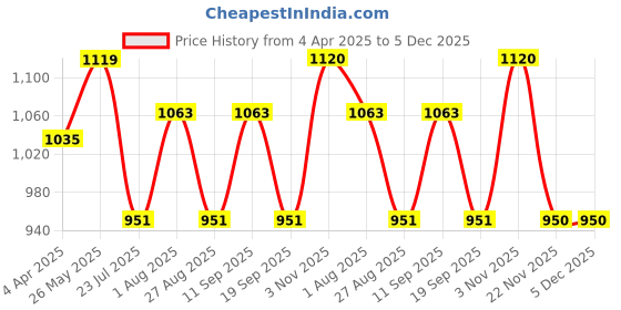 tatacliq.com showoffff SHOWOFF Cream Printed Oversized Shirt showoffff Price History Graph from 4 Apr 2025 to 5 Dec 2025