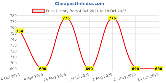 tatacliq.com showoffff SHOWOFF Cream Printed Shirt showoffff Price History Graph from 4 Oct 2024 to 18 Oct 2025