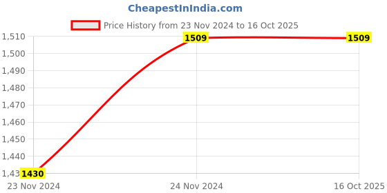 tatacliq.com showoffff SHOWOFF Cream Regular Fit Cardigan With Slip showoffff Price History Graph from 23 Nov 2024 to 16 Oct 2025