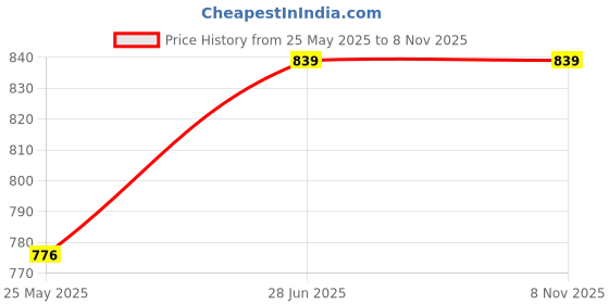 tatacliq.com showoffff Showoff Cream Regular Fit Floral Tops showoffff Price History Graph from 25 May 2025 to 7 Nov 2025