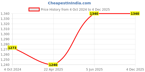 tatacliq.com showoffff SHOWOFF Cream Regular Fit Poncho showoffff Price History Graph from 4 Oct 2024 to 3 Dec 2025