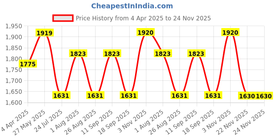 tatacliq.com showoffff Showoff Cream Regular Fit Shrug showoffff Price History Graph from 4 Apr 2025 to 23 Nov 2025
