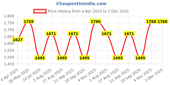 tatacliq.com showoffff Showoff Cream Regular Fit Sweaters showoffff Price History Graph from 4 Apr 2025 to 3 Dec 2025