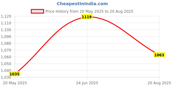 tatacliq.com showoffff SHOWOFF Cream Regular Fit Top showoffff Price History Graph from 20 May 2025 to 20 Aug 2025