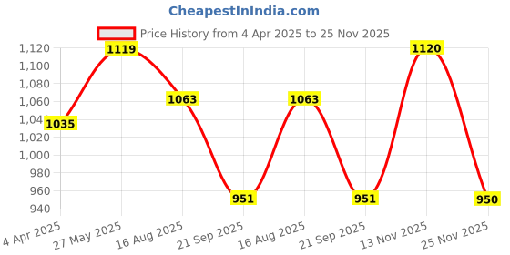 tatacliq.com showoffff Showoff Cream Regular Fit Tops showoffff Price History Graph from 4 Apr 2025 to 25 Nov 2025