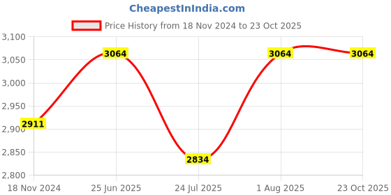 tatacliq.com showoffff SHOWOFF Cream Regular Fit Trench Coat With Belt showoffff Price History Graph from 18 Nov 2024 to 22 Oct 2025