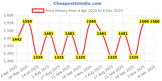 tatacliq.com showoffff Showoff Cream Regular Fit Trousers showoffff Price History Graph from 4 Apr 2025 to 6 Dec 2025