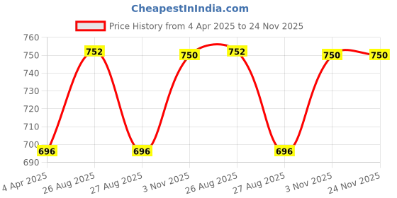 tatacliq.com showoffff SHOWOFF Cream Self Design Cardigan showoffff Price History Graph from 4 Apr 2025 to 24 Nov 2025