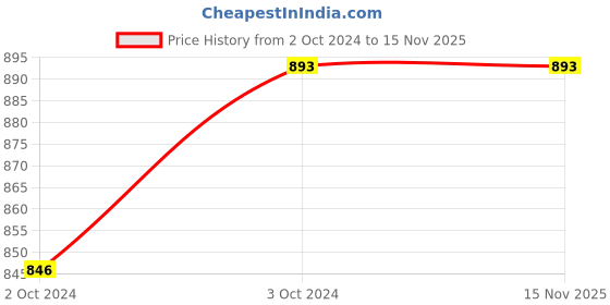 tatacliq.com showoffff SHOWOFF Cream Self Design Crop Cardigan showoffff Price History Graph from 2 Oct 2024 to 15 Nov 2025