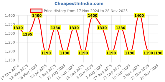 tatacliq.com showoffff SHOWOFF Cream Self Design Skirt showoffff Price History Graph from 17 Nov 2024 to 28 Nov 2025