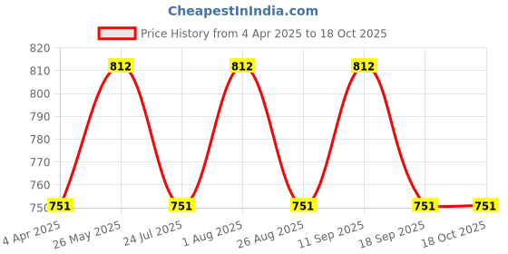 tatacliq.com showoffff SHOWOFF Cream Self Design Skirt showoffff Price History Graph from 4 Apr 2025 to 18 Oct 2025