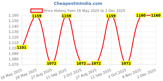 tatacliq.com showoffff Showoff Cream Slim Fit Formal Trousers showoffff Price History Graph from 16 May 2025 to 2 Dec 2025