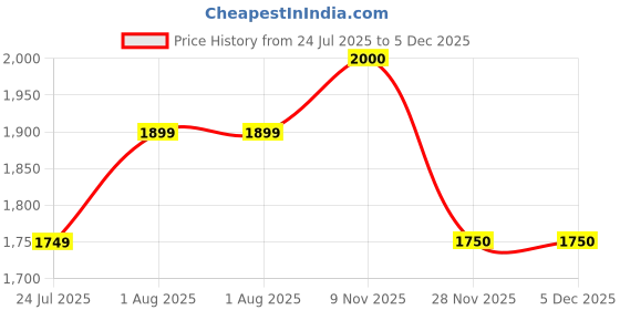tatacliq.com showoffff Showoff Cream Slim Fit Jacket showoffff Price History Graph from 24 Jul 2025 to 5 Dec 2025