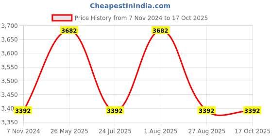tatacliq.com showoffff Showoff Cream Slim Fit Reversible Jacket showoffff Price History Graph from 7 Nov 2024 to 16 Oct 2025