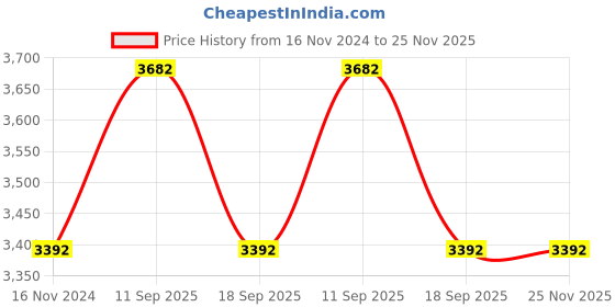 tatacliq.com showoffff Showoff Cream Slim Fit Reversible Jacket showoffff Price History Graph from 16 Nov 2024 to 25 Nov 2025