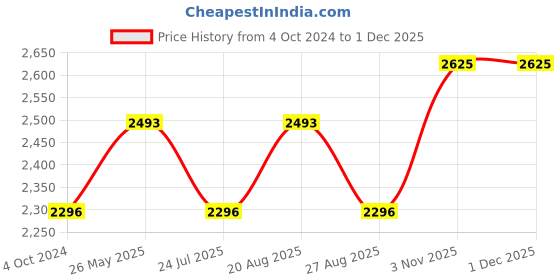 tatacliq.com showoffff Showoff Cream Slim Fit Self Pattern Jacket showoffff Price History Graph from 4 Oct 2024 to 30 Nov 2025