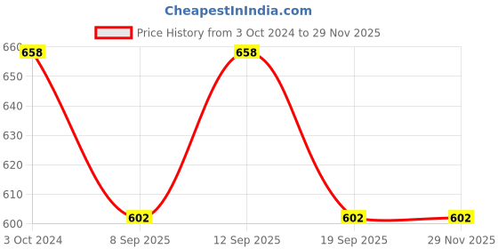 tatacliq.com showoffff SHOWOFF Cream Slim Fit Shorts showoffff Price History Graph from 3 Oct 2024 to 28 Nov 2025