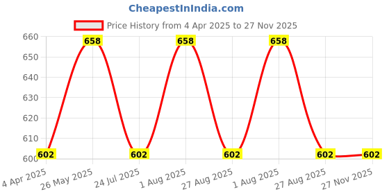 tatacliq.com showoffff SHOWOFF Cream Slim Fit Shorts showoffff Price History Graph from 4 Apr 2025 to 26 Nov 2025