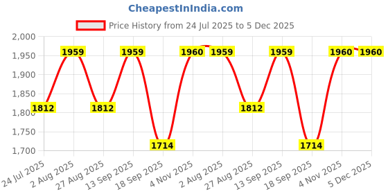 tatacliq.com showoffff SHOWOFF Cream Solid Shrug showoffff Price History Graph from 24 Jul 2025 to 4 Dec 2025