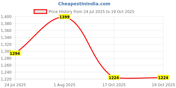 tatacliq.com showoffff SHOWOFF Cream Solid Shrug showoffff Price History Graph from 24 Jul 2025 to 17 Oct 2025