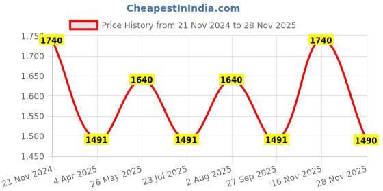 tatacliq.com showoffff SHOWOFF Dark Blue Denim Flared Fit Mid Rise Jeans showoffff Price History Graph from 21 Nov 2024 to 28 Nov 2025
