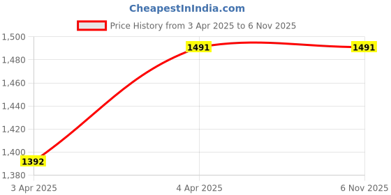 tatacliq.com showoffff SHOWOFF Dark Blue Denim Flared Fit Mid Rise Jeans showoffff Price History Graph from 3 Apr 2025 to 3 Nov 2025