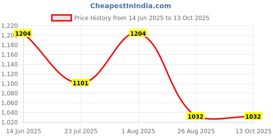 tatacliq.com showoffff SHOWOFF Dark Blue Denim Maxi Dungaree showoffff Price History Graph from 14 Jun 2025 to 13 Oct 2025
