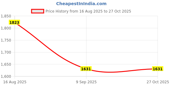 tatacliq.com showoffff SHOWOFF Dark Blue Denim Mid Rise Bootcut Jeans showoffff Price History Graph from 16 Aug 2025 to 27 Oct 2025