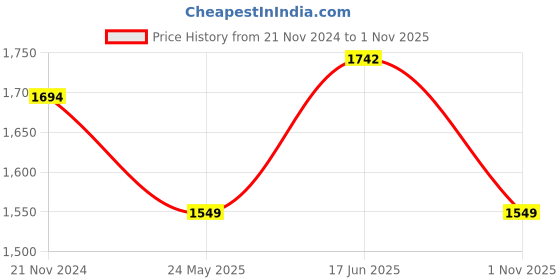 tatacliq.com showoffff SHOWOFF Dark Blue Denim Relaxed Fit Mid Rise Jeans showoffff Price History Graph from 21 Nov 2024 to 1 Nov 2025