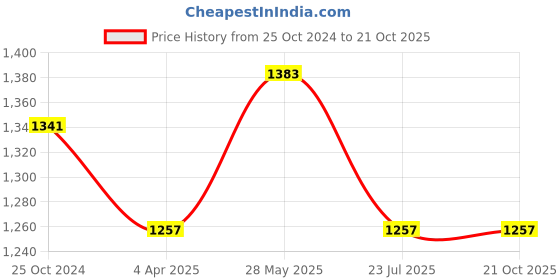 tatacliq.com showoffff SHOWOFF Dark Blue Denim Slim Fit Mid Rise Jeans showoffff Price History Graph from 25 Oct 2024 to 21 Oct 2025