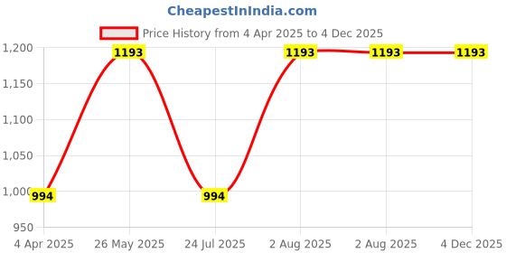 tatacliq.com showoffff SHOWOFF Dark Green Cotton Slim Fit Printed Sweatshirt showoffff Price History Graph from 4 Apr 2025 to 4 Dec 2025