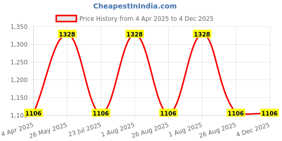 tatacliq.com showoffff SHOWOFF Dark Green Cotton Slim Fit Printed Sweatshirt showoffff Price History Graph from 4 Apr 2025 to 4 Dec 2025