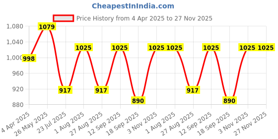 tatacliq.com showoffff SHOWOFF Dark Green Floral Print Kurta showoffff Price History Graph from 4 Apr 2025 to 27 Nov 2025